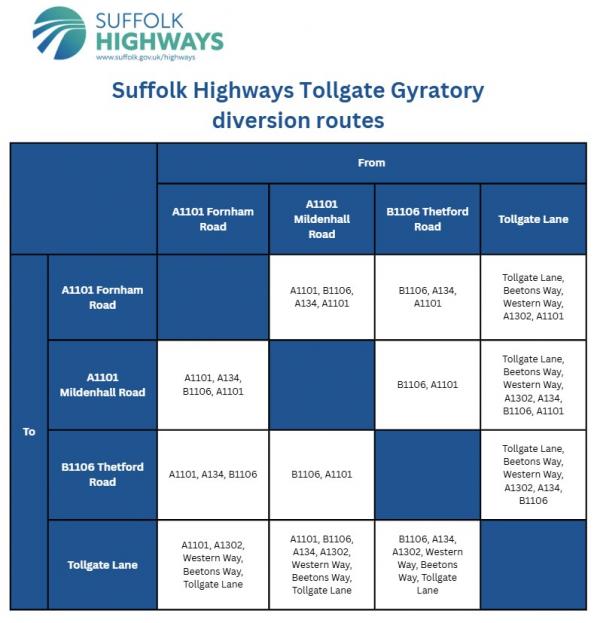 Tollgate gyratory diversions